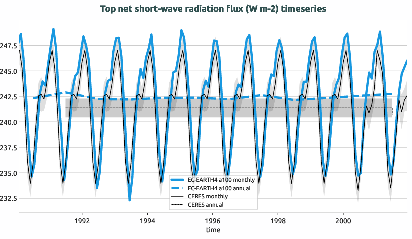 timeseries.timeseries.hpc2020.EC-EARTH4.a100.tnswrf