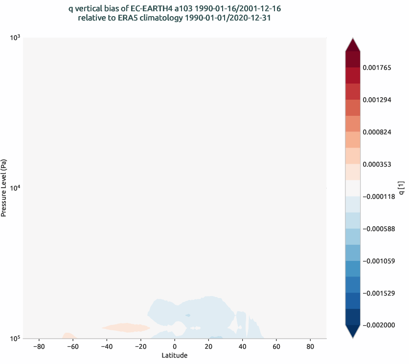 global_biases.vertical_bias.hpc2020.EC-EARTH4.a103.q.obs.ERA5.era5.ymd