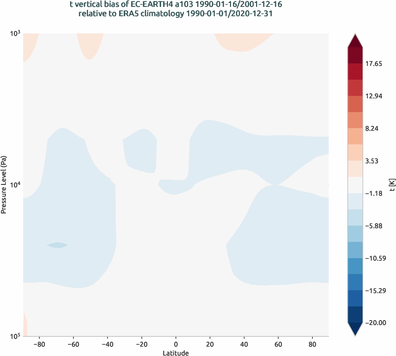 global_biases.vertical_bias.hpc2020.EC-EARTH4.a103.t.obs.ERA5.era5.ymd