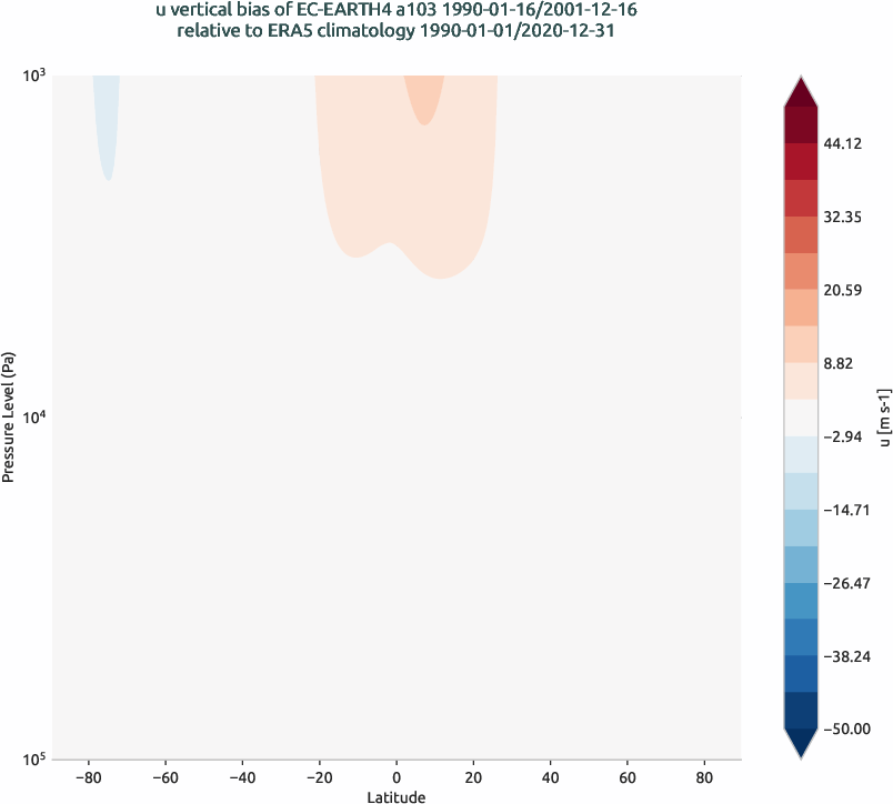 global_biases.vertical_bias.hpc2020.EC-EARTH4.a103.u.obs.ERA5.era5.ymd
