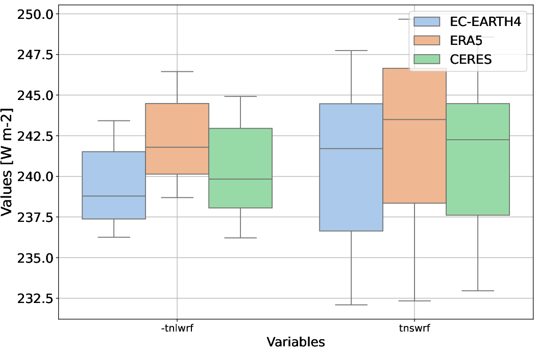 radiation.boxplot.hpc2020.EC-EARTH4.a103