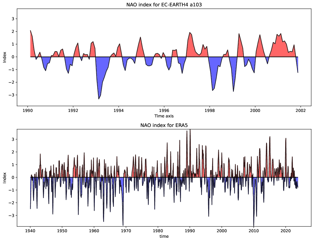 teleconnections.NAO_index.hpc2020.EC-EARTH4.a103.ERA5