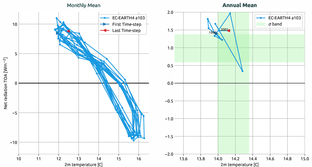 timeseries.gregory_plot.hpc2020.EC-EARTH4.a103