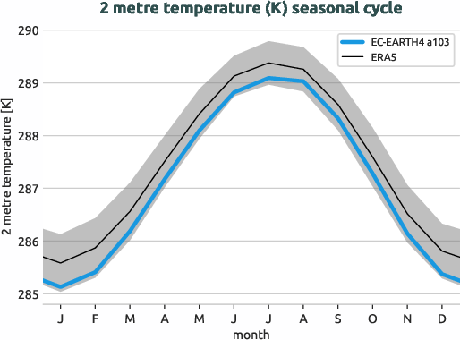 timeseries.seasonalcycle.hpc2020.EC-EARTH4.a103.2t.ERA5.era5