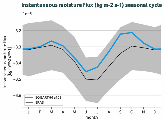 timeseries.seasonalcycle.hpc2020.EC-EARTH4.a103.ie.ERA5.era5