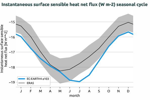 timeseries.seasonalcycle.hpc2020.EC-EARTH4.a103.ishf.ERA5.era5