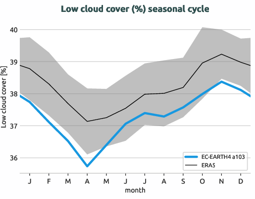 timeseries.seasonalcycle.hpc2020.EC-EARTH4.a103.lcc.ERA5.era5