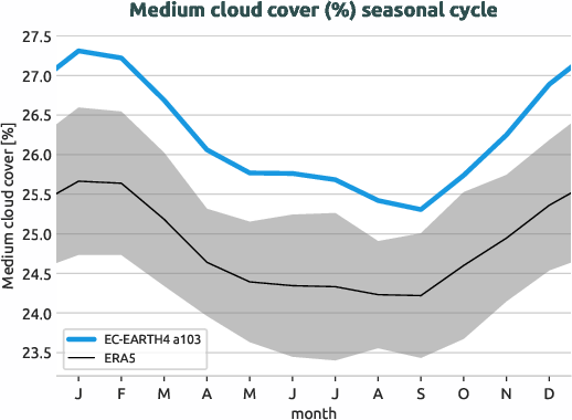 timeseries.seasonalcycle.hpc2020.EC-EARTH4.a103.mcc.ERA5.era5