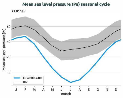 timeseries.seasonalcycle.hpc2020.EC-EARTH4.a103.msl.ERA5.era5