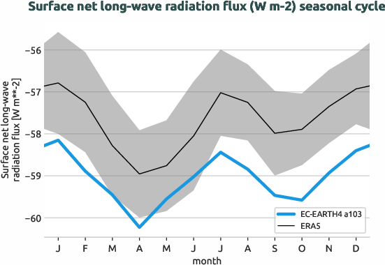 timeseries.seasonalcycle.hpc2020.EC-EARTH4.a103.snlwrf.ERA5.era5