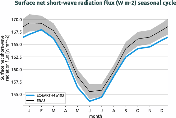 timeseries.seasonalcycle.hpc2020.EC-EARTH4.a103.snswrf.ERA5.era5