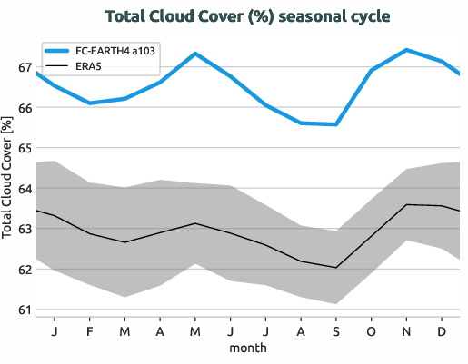 timeseries.seasonalcycle.hpc2020.EC-EARTH4.a103.tcc.ERA5.era5