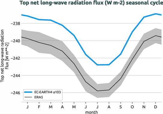 timeseries.seasonalcycle.hpc2020.EC-EARTH4.a103.tnlwrf.ERA5.era5