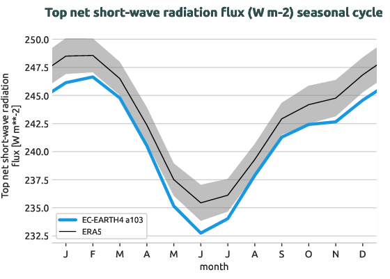 timeseries.seasonalcycle.hpc2020.EC-EARTH4.a103.tnswrf.ERA5.era5