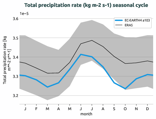 timeseries.seasonalcycle.hpc2020.EC-EARTH4.a103.tprate.ERA5.era5