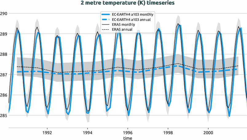 timeseries.timeseries.hpc2020.EC-EARTH4.a103.2t