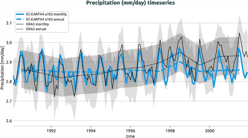 timeseries.timeseries.hpc2020.EC-EARTH4.a103.86400_tprate