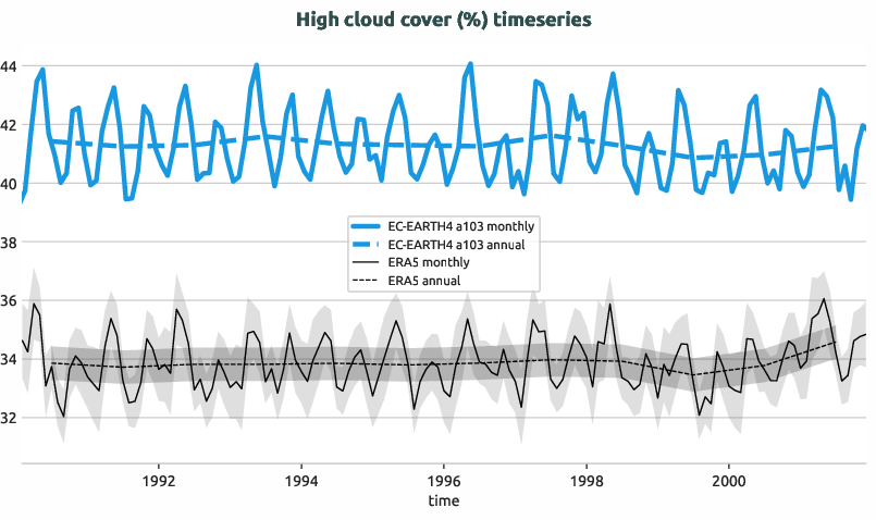 timeseries.timeseries.hpc2020.EC-EARTH4.a103.hcc