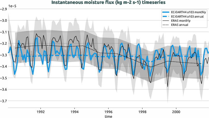 timeseries.timeseries.hpc2020.EC-EARTH4.a103.ie