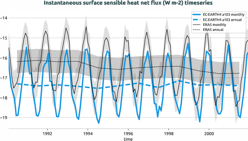timeseries.timeseries.hpc2020.EC-EARTH4.a103.ishf