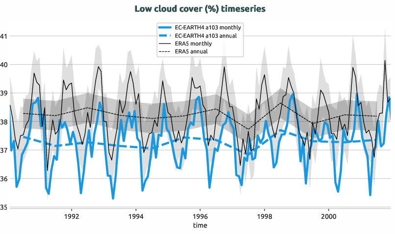 timeseries.timeseries.hpc2020.EC-EARTH4.a103.lcc