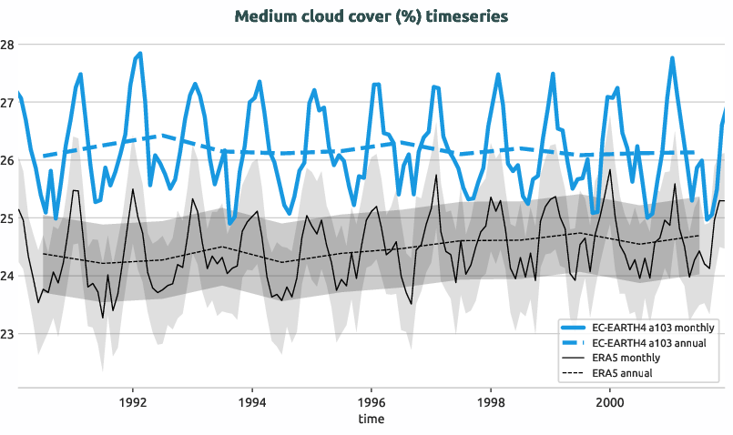 timeseries.timeseries.hpc2020.EC-EARTH4.a103.mcc