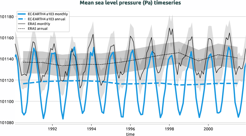 timeseries.timeseries.hpc2020.EC-EARTH4.a103.msl