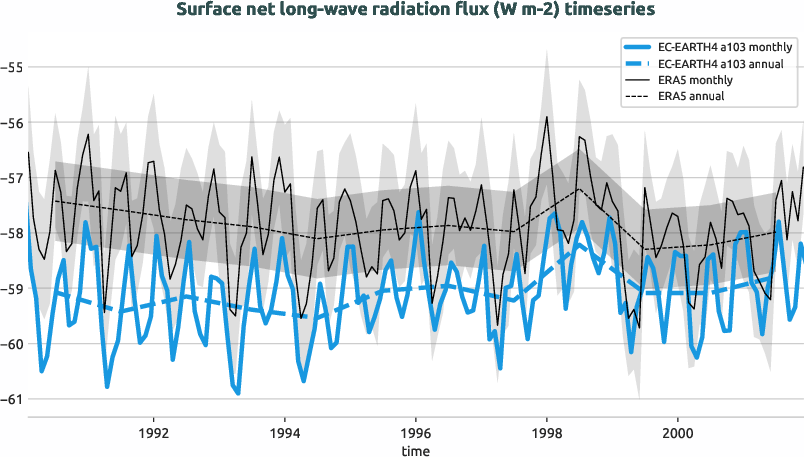 timeseries.timeseries.hpc2020.EC-EARTH4.a103.snlwrf