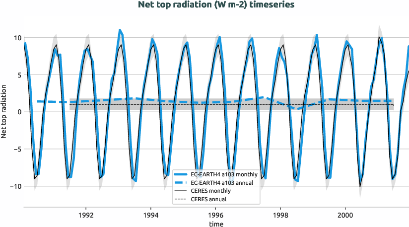 timeseries.timeseries.hpc2020.EC-EARTH4.a103.tnlwrf+tnswrf
