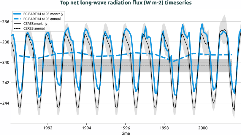 timeseries.timeseries.hpc2020.EC-EARTH4.a103.tnlwrf