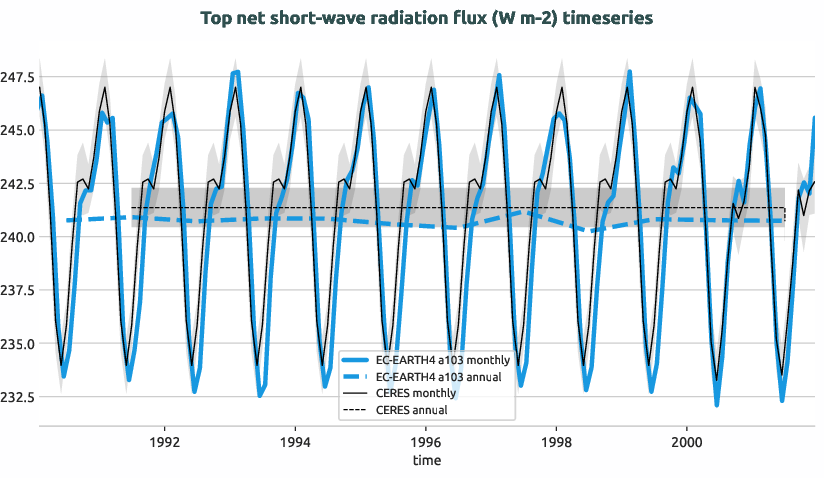 timeseries.timeseries.hpc2020.EC-EARTH4.a103.tnswrf