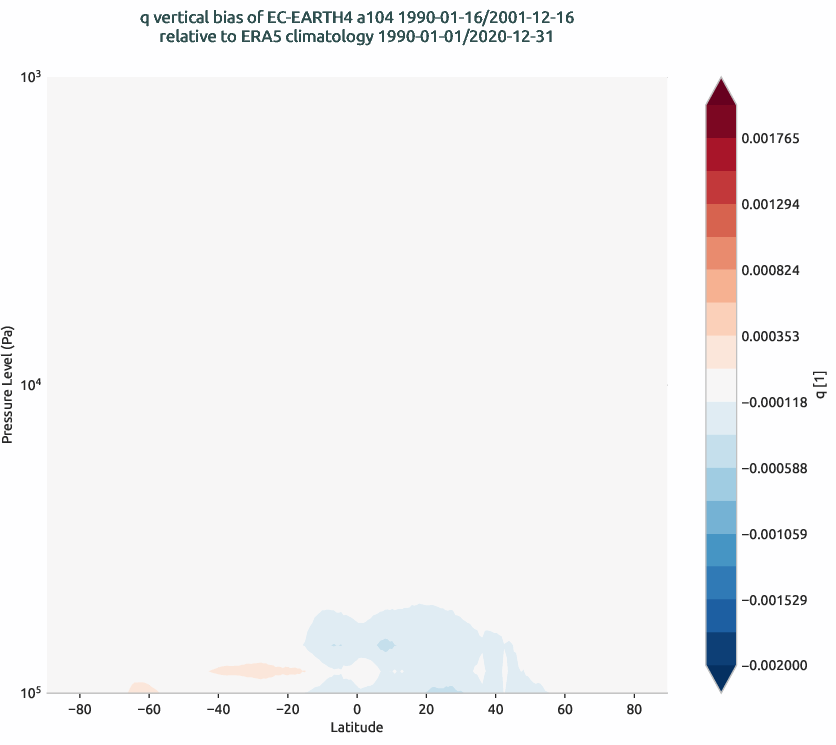 global_biases.vertical_bias.hpc2020.EC-EARTH4.a104.q.obs.ERA5.era5.ymd