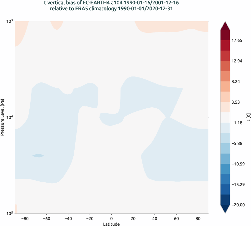 global_biases.vertical_bias.hpc2020.EC-EARTH4.a104.t.obs.ERA5.era5.ymd