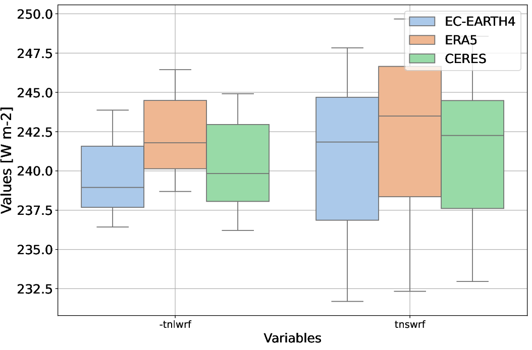 radiation.boxplot.hpc2020.EC-EARTH4.a104
