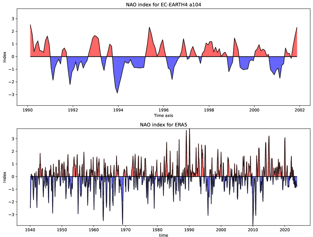 teleconnections.NAO_index.hpc2020.EC-EARTH4.a104.ERA5