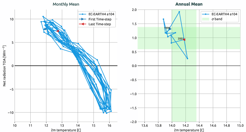 timeseries.gregory_plot.hpc2020.EC-EARTH4.a104