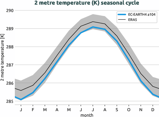 timeseries.seasonalcycle.hpc2020.EC-EARTH4.a104.2t.ERA5.era5