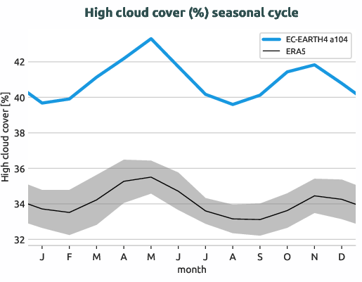 timeseries.seasonalcycle.hpc2020.EC-EARTH4.a104.hcc.ERA5.era5