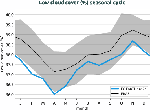 timeseries.seasonalcycle.hpc2020.EC-EARTH4.a104.lcc.ERA5.era5