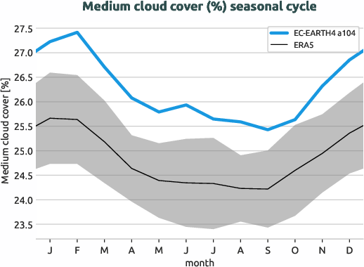 timeseries.seasonalcycle.hpc2020.EC-EARTH4.a104.mcc.ERA5.era5