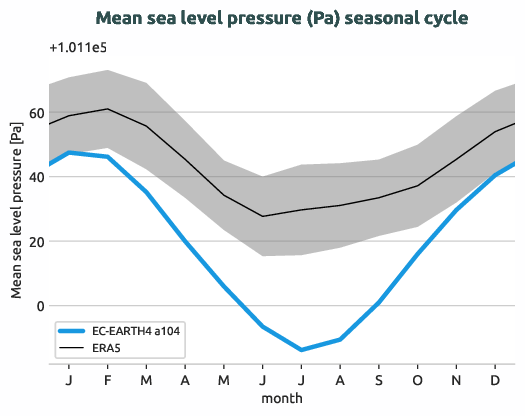 timeseries.seasonalcycle.hpc2020.EC-EARTH4.a104.msl.ERA5.era5