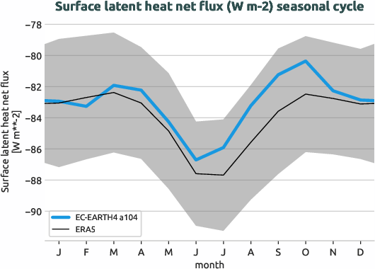 timeseries.seasonalcycle.hpc2020.EC-EARTH4.a104.slhtf.ERA5.era5