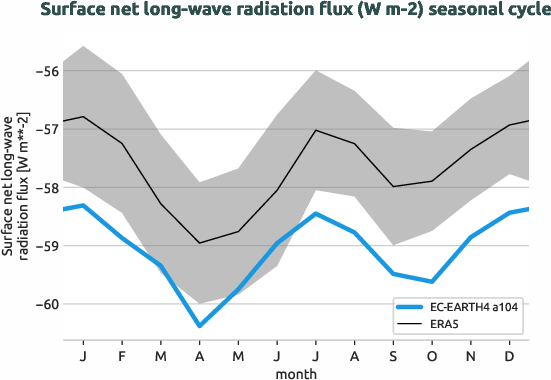 timeseries.seasonalcycle.hpc2020.EC-EARTH4.a104.snlwrf.ERA5.era5