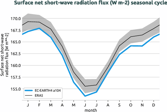 timeseries.seasonalcycle.hpc2020.EC-EARTH4.a104.snswrf.ERA5.era5