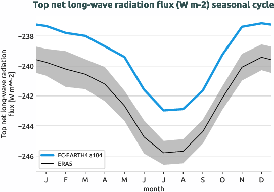 timeseries.seasonalcycle.hpc2020.EC-EARTH4.a104.tnlwrf.ERA5.era5
