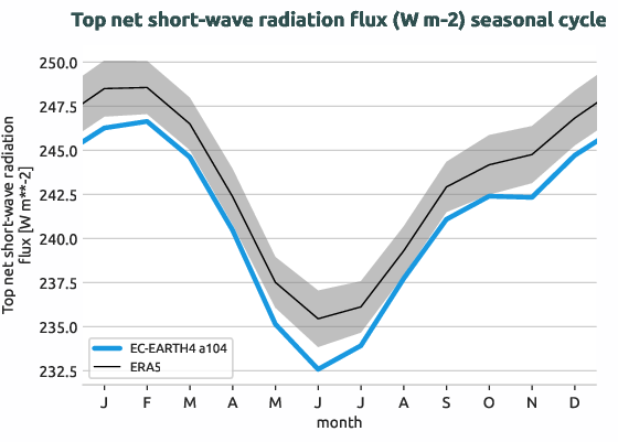 timeseries.seasonalcycle.hpc2020.EC-EARTH4.a104.tnswrf.ERA5.era5