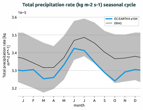timeseries.seasonalcycle.hpc2020.EC-EARTH4.a104.tprate.ERA5.era5