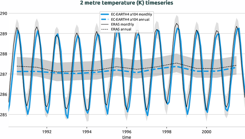 timeseries.timeseries.hpc2020.EC-EARTH4.a104.2t