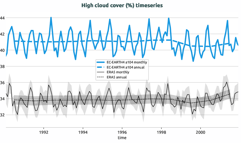 timeseries.timeseries.hpc2020.EC-EARTH4.a104.hcc