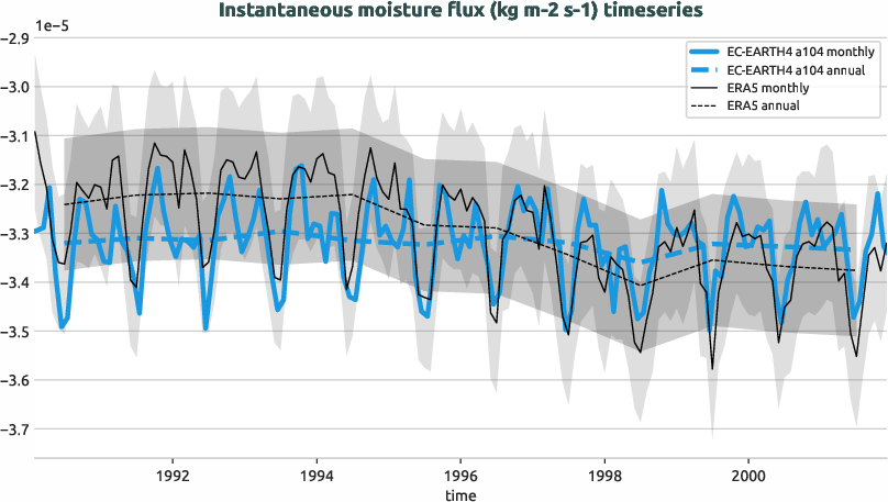timeseries.timeseries.hpc2020.EC-EARTH4.a104.ie